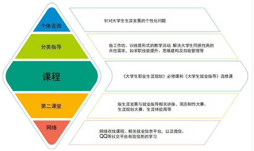 我校《大学生就业指导》课程获评教育部学生服务与素质发展中心就业创业金课
