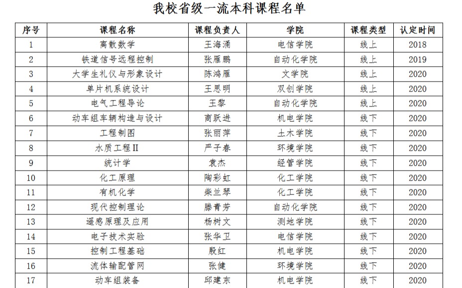 我校31门课程被认定为2020年省级一流本科课程