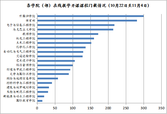 战“疫”时刻  “线下”转“线上” 各项本科教学工作无缝衔接有效推进